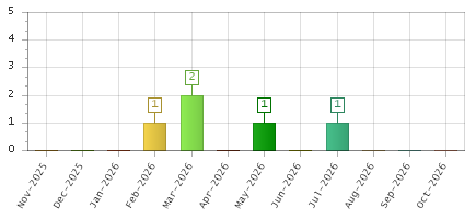 The chart showing Nov-2025 series, Dec-2025 series, Jan-2026 series, Feb-2026 series, Mar-2026 series, Apr-2026 series, May-2026 series, Jun-2026 series, Jul-2026 series, Aug-2026 series, Sep-2026 series, Oct-2026 series.