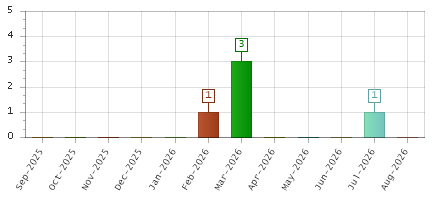 The chart showing Sep-2025 series, Oct-2025 series, Nov-2025 series, Dec-2025 series, Jan-2026 series, Feb-2026 series, Mar-2026 series, Apr-2026 series, May-2026 series, Jun-2026 series, Jul-2026 series, Aug-2026 series.