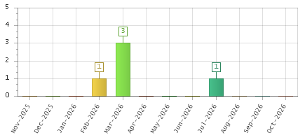 The chart showing Nov-2025 series, Dec-2025 series, Jan-2026 series, Feb-2026 series, Mar-2026 series, Apr-2026 series, May-2026 series, Jun-2026 series, Jul-2026 series, Aug-2026 series, Sep-2026 series, Oct-2026 series.
