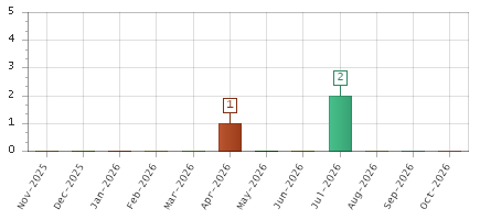 The chart showing Nov-2025 series, Dec-2025 series, Jan-2026 series, Feb-2026 series, Mar-2026 series, Apr-2026 series, May-2026 series, Jun-2026 series, Jul-2026 series, Aug-2026 series, Sep-2026 series, Oct-2026 series.