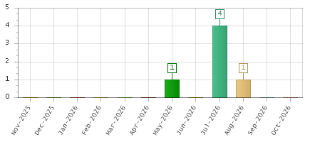 The chart showing Nov-2025 series, Dec-2025 series, Jan-2026 series, Feb-2026 series, Mar-2026 series, Apr-2026 series, May-2026 series, Jun-2026 series, Jul-2026 series, Aug-2026 series, Sep-2026 series, Oct-2026 series.