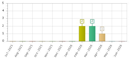 The chart showing Jul-2025 series, Aug-2025 series, Sep-2025 series, Oct-2025 series, Nov-2025 series, Dec-2025 series, Jan-2026 series, Feb-2026 series, Mar-2026 series, Apr-2026 series, May-2026 series, Jun-2026 series.
