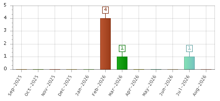The chart showing Sep-2025 series, Oct-2025 series, Nov-2025 series, Dec-2025 series, Jan-2026 series, Feb-2026 series, Mar-2026 series, Apr-2026 series, May-2026 series, Jun-2026 series, Jul-2026 series, Aug-2026 series.