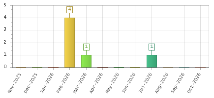 The chart showing Nov-2025 series, Dec-2025 series, Jan-2026 series, Feb-2026 series, Mar-2026 series, Apr-2026 series, May-2026 series, Jun-2026 series, Jul-2026 series, Aug-2026 series, Sep-2026 series, Oct-2026 series.