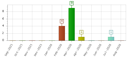 The chart showing Sep-2025 series, Oct-2025 series, Nov-2025 series, Dec-2025 series, Jan-2026 series, Feb-2026 series, Mar-2026 series, Apr-2026 series, May-2026 series, Jun-2026 series, Jul-2026 series, Aug-2026 series.