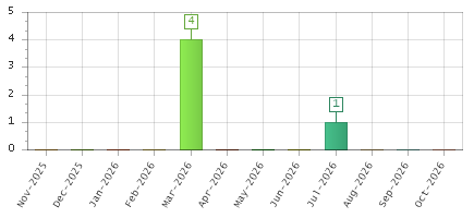 The chart showing Nov-2025 series, Dec-2025 series, Jan-2026 series, Feb-2026 series, Mar-2026 series, Apr-2026 series, May-2026 series, Jun-2026 series, Jul-2026 series, Aug-2026 series, Sep-2026 series, Oct-2026 series.