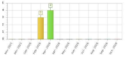 The chart showing Nov-2025 series, Dec-2025 series, Jan-2026 series, Feb-2026 series, Mar-2026 series, Apr-2026 series, May-2026 series, Jun-2026 series, Jul-2026 series, Aug-2026 series, Sep-2026 series, Oct-2026 series.
