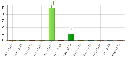 The chart showing Nov-2025 series, Dec-2025 series, Jan-2026 series, Feb-2026 series, Mar-2026 series, Apr-2026 series, May-2026 series, Jun-2026 series, Jul-2026 series, Aug-2026 series, Sep-2026 series, Oct-2026 series.