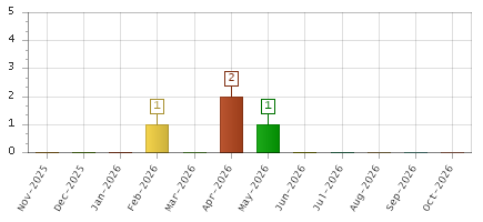 The chart showing Nov-2025 series, Dec-2025 series, Jan-2026 series, Feb-2026 series, Mar-2026 series, Apr-2026 series, May-2026 series, Jun-2026 series, Jul-2026 series, Aug-2026 series, Sep-2026 series, Oct-2026 series.