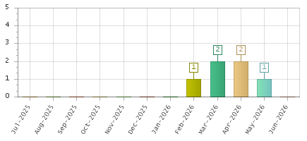 The chart showing Jul-2025 series, Aug-2025 series, Sep-2025 series, Oct-2025 series, Nov-2025 series, Dec-2025 series, Jan-2026 series, Feb-2026 series, Mar-2026 series, Apr-2026 series, May-2026 series, Jun-2026 series.