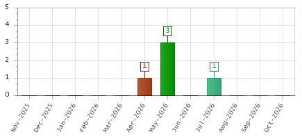 The chart showing Nov-2025 series, Dec-2025 series, Jan-2026 series, Feb-2026 series, Mar-2026 series, Apr-2026 series, May-2026 series, Jun-2026 series, Jul-2026 series, Aug-2026 series, Sep-2026 series, Oct-2026 series.