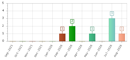 The chart showing Sep-2025 series, Oct-2025 series, Nov-2025 series, Dec-2025 series, Jan-2026 series, Feb-2026 series, Mar-2026 series, Apr-2026 series, May-2026 series, Jun-2026 series, Jul-2026 series, Aug-2026 series.