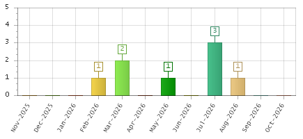 The chart showing Nov-2025 series, Dec-2025 series, Jan-2026 series, Feb-2026 series, Mar-2026 series, Apr-2026 series, May-2026 series, Jun-2026 series, Jul-2026 series, Aug-2026 series, Sep-2026 series, Oct-2026 series.