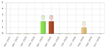 The chart showing Nov-2025 series, Dec-2025 series, Jan-2026 series, Feb-2026 series, Mar-2026 series, Apr-2026 series, May-2026 series, Jun-2026 series, Jul-2026 series, Aug-2026 series, Sep-2026 series, Oct-2026 series.