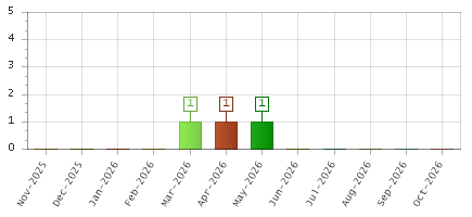 The chart showing Nov-2025 series, Dec-2025 series, Jan-2026 series, Feb-2026 series, Mar-2026 series, Apr-2026 series, May-2026 series, Jun-2026 series, Jul-2026 series, Aug-2026 series, Sep-2026 series, Oct-2026 series.