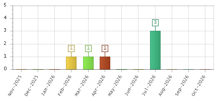 The chart showing Nov-2025 series, Dec-2025 series, Jan-2026 series, Feb-2026 series, Mar-2026 series, Apr-2026 series, May-2026 series, Jun-2026 series, Jul-2026 series, Aug-2026 series, Sep-2026 series, Oct-2026 series.
