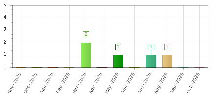 The chart showing Nov-2025 series, Dec-2025 series, Jan-2026 series, Feb-2026 series, Mar-2026 series, Apr-2026 series, May-2026 series, Jun-2026 series, Jul-2026 series, Aug-2026 series, Sep-2026 series, Oct-2026 series.