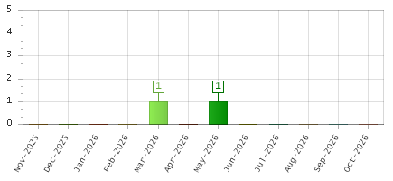 The chart showing Nov-2025 series, Dec-2025 series, Jan-2026 series, Feb-2026 series, Mar-2026 series, Apr-2026 series, May-2026 series, Jun-2026 series, Jul-2026 series, Aug-2026 series, Sep-2026 series, Oct-2026 series.