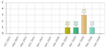 The chart showing Jul-2025 series, Aug-2025 series, Sep-2025 series, Oct-2025 series, Nov-2025 series, Dec-2025 series, Jan-2026 series, Feb-2026 series, Mar-2026 series, Apr-2026 series, May-2026 series, Jun-2026 series.