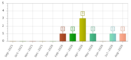 The chart showing Sep-2025 series, Oct-2025 series, Nov-2025 series, Dec-2025 series, Jan-2026 series, Feb-2026 series, Mar-2026 series, Apr-2026 series, May-2026 series, Jun-2026 series, Jul-2026 series, Aug-2026 series.