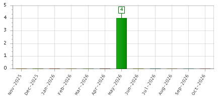 The chart showing Nov-2025 series, Dec-2025 series, Jan-2026 series, Feb-2026 series, Mar-2026 series, Apr-2026 series, May-2026 series, Jun-2026 series, Jul-2026 series, Aug-2026 series, Sep-2026 series, Oct-2026 series.
