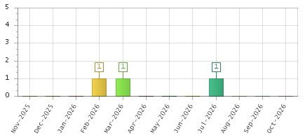 The chart showing Nov-2025 series, Dec-2025 series, Jan-2026 series, Feb-2026 series, Mar-2026 series, Apr-2026 series, May-2026 series, Jun-2026 series, Jul-2026 series, Aug-2026 series, Sep-2026 series, Oct-2026 series.
