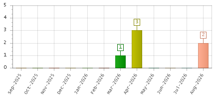 The chart showing Sep-2025 series, Oct-2025 series, Nov-2025 series, Dec-2025 series, Jan-2026 series, Feb-2026 series, Mar-2026 series, Apr-2026 series, May-2026 series, Jun-2026 series, Jul-2026 series, Aug-2026 series.