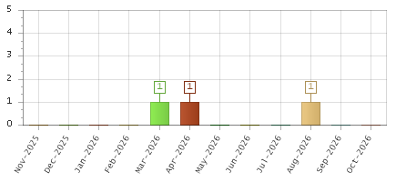 The chart showing Nov-2025 series, Dec-2025 series, Jan-2026 series, Feb-2026 series, Mar-2026 series, Apr-2026 series, May-2026 series, Jun-2026 series, Jul-2026 series, Aug-2026 series, Sep-2026 series, Oct-2026 series.