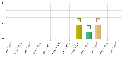 The chart showing Jul-2025 series, Aug-2025 series, Sep-2025 series, Oct-2025 series, Nov-2025 series, Dec-2025 series, Jan-2026 series, Feb-2026 series, Mar-2026 series, Apr-2026 series, May-2026 series, Jun-2026 series.