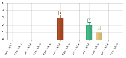 The chart showing Nov-2025 series, Dec-2025 series, Jan-2026 series, Feb-2026 series, Mar-2026 series, Apr-2026 series, May-2026 series, Jun-2026 series, Jul-2026 series, Aug-2026 series, Sep-2026 series, Oct-2026 series.