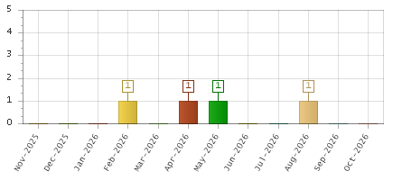 The chart showing Nov-2025 series, Dec-2025 series, Jan-2026 series, Feb-2026 series, Mar-2026 series, Apr-2026 series, May-2026 series, Jun-2026 series, Jul-2026 series, Aug-2026 series, Sep-2026 series, Oct-2026 series.