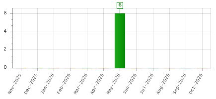 The chart showing Nov-2025 series, Dec-2025 series, Jan-2026 series, Feb-2026 series, Mar-2026 series, Apr-2026 series, May-2026 series, Jun-2026 series, Jul-2026 series, Aug-2026 series, Sep-2026 series, Oct-2026 series.