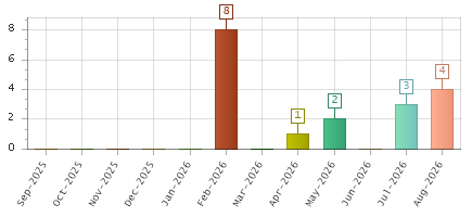 The chart showing Sep-2025 series, Oct-2025 series, Nov-2025 series, Dec-2025 series, Jan-2026 series, Feb-2026 series, Mar-2026 series, Apr-2026 series, May-2026 series, Jun-2026 series, Jul-2026 series, Aug-2026 series.