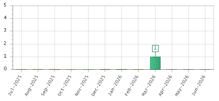 The chart showing Jul-2025 series, Aug-2025 series, Sep-2025 series, Oct-2025 series, Nov-2025 series, Dec-2025 series, Jan-2026 series, Feb-2026 series, Mar-2026 series, Apr-2026 series, May-2026 series, Jun-2026 series.