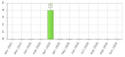 The chart showing Nov-2025 series, Dec-2025 series, Jan-2026 series, Feb-2026 series, Mar-2026 series, Apr-2026 series, May-2026 series, Jun-2026 series, Jul-2026 series, Aug-2026 series, Sep-2026 series, Oct-2026 series.
