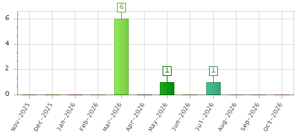 The chart showing Nov-2025 series, Dec-2025 series, Jan-2026 series, Feb-2026 series, Mar-2026 series, Apr-2026 series, May-2026 series, Jun-2026 series, Jul-2026 series, Aug-2026 series, Sep-2026 series, Oct-2026 series.