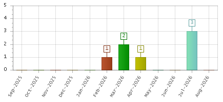 The chart showing Sep-2025 series, Oct-2025 series, Nov-2025 series, Dec-2025 series, Jan-2026 series, Feb-2026 series, Mar-2026 series, Apr-2026 series, May-2026 series, Jun-2026 series, Jul-2026 series, Aug-2026 series.