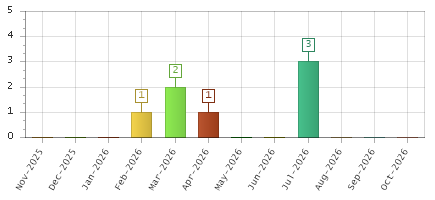 The chart showing Nov-2025 series, Dec-2025 series, Jan-2026 series, Feb-2026 series, Mar-2026 series, Apr-2026 series, May-2026 series, Jun-2026 series, Jul-2026 series, Aug-2026 series, Sep-2026 series, Oct-2026 series.