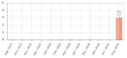 The chart showing Sep-2025 series, Oct-2025 series, Nov-2025 series, Dec-2025 series, Jan-2026 series, Feb-2026 series, Mar-2026 series, Apr-2026 series, May-2026 series, Jun-2026 series, Jul-2026 series, Aug-2026 series.