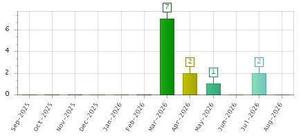 The chart showing Sep-2025 series, Oct-2025 series, Nov-2025 series, Dec-2025 series, Jan-2026 series, Feb-2026 series, Mar-2026 series, Apr-2026 series, May-2026 series, Jun-2026 series, Jul-2026 series, Aug-2026 series.