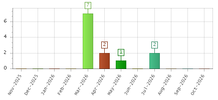 The chart showing Nov-2025 series, Dec-2025 series, Jan-2026 series, Feb-2026 series, Mar-2026 series, Apr-2026 series, May-2026 series, Jun-2026 series, Jul-2026 series, Aug-2026 series, Sep-2026 series, Oct-2026 series.