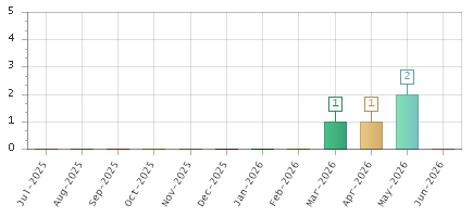The chart showing Jul-2025 series, Aug-2025 series, Sep-2025 series, Oct-2025 series, Nov-2025 series, Dec-2025 series, Jan-2026 series, Feb-2026 series, Mar-2026 series, Apr-2026 series, May-2026 series, Jun-2026 series.