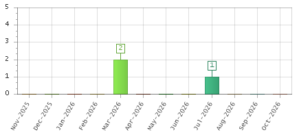 The chart showing Nov-2025 series, Dec-2025 series, Jan-2026 series, Feb-2026 series, Mar-2026 series, Apr-2026 series, May-2026 series, Jun-2026 series, Jul-2026 series, Aug-2026 series, Sep-2026 series, Oct-2026 series.