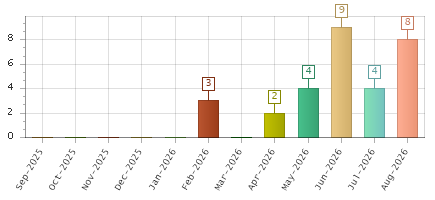 The chart showing Sep-2025 series, Oct-2025 series, Nov-2025 series, Dec-2025 series, Jan-2026 series, Feb-2026 series, Mar-2026 series, Apr-2026 series, May-2026 series, Jun-2026 series, Jul-2026 series, Aug-2026 series.