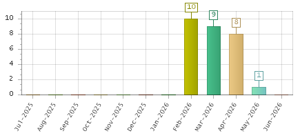 The chart showing Jul-2025 series, Aug-2025 series, Sep-2025 series, Oct-2025 series, Nov-2025 series, Dec-2025 series, Jan-2026 series, Feb-2026 series, Mar-2026 series, Apr-2026 series, May-2026 series, Jun-2026 series.