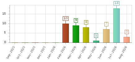 The chart showing Sep-2025 series, Oct-2025 series, Nov-2025 series, Dec-2025 series, Jan-2026 series, Feb-2026 series, Mar-2026 series, Apr-2026 series, May-2026 series, Jun-2026 series, Jul-2026 series, Aug-2026 series.