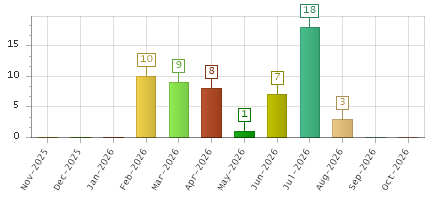 The chart showing Nov-2025 series, Dec-2025 series, Jan-2026 series, Feb-2026 series, Mar-2026 series, Apr-2026 series, May-2026 series, Jun-2026 series, Jul-2026 series, Aug-2026 series, Sep-2026 series, Oct-2026 series.