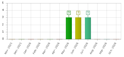 The chart showing Nov-2025 series, Dec-2025 series, Jan-2026 series, Feb-2026 series, Mar-2026 series, Apr-2026 series, May-2026 series, Jun-2026 series, Jul-2026 series, Aug-2026 series, Sep-2026 series, Oct-2026 series.