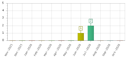 The chart showing Nov-2025 series, Dec-2025 series, Jan-2026 series, Feb-2026 series, Mar-2026 series, Apr-2026 series, May-2026 series, Jun-2026 series, Jul-2026 series, Aug-2026 series, Sep-2026 series, Oct-2026 series.