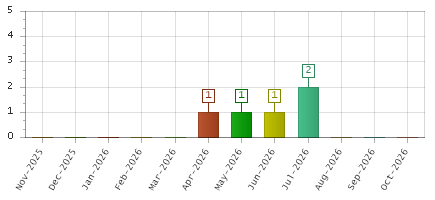 The chart showing Nov-2025 series, Dec-2025 series, Jan-2026 series, Feb-2026 series, Mar-2026 series, Apr-2026 series, May-2026 series, Jun-2026 series, Jul-2026 series, Aug-2026 series, Sep-2026 series, Oct-2026 series.
